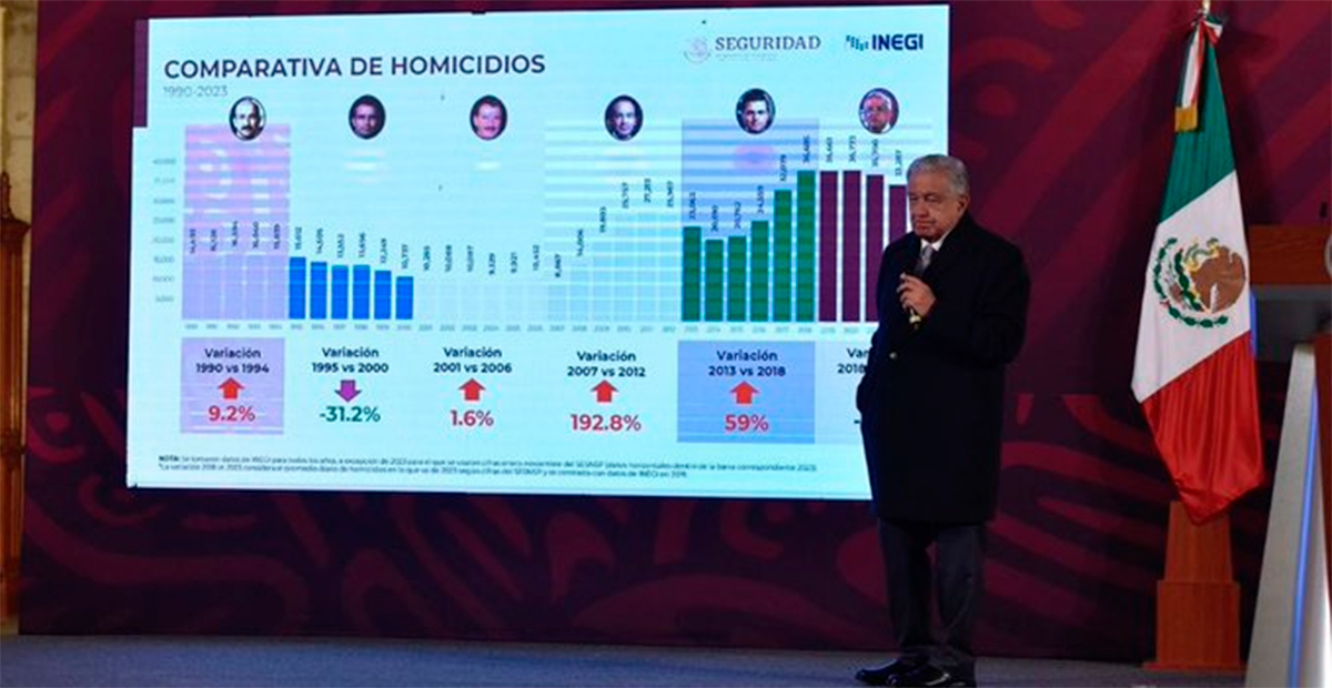 Presume López Obrador una reducción en los homicidios en México