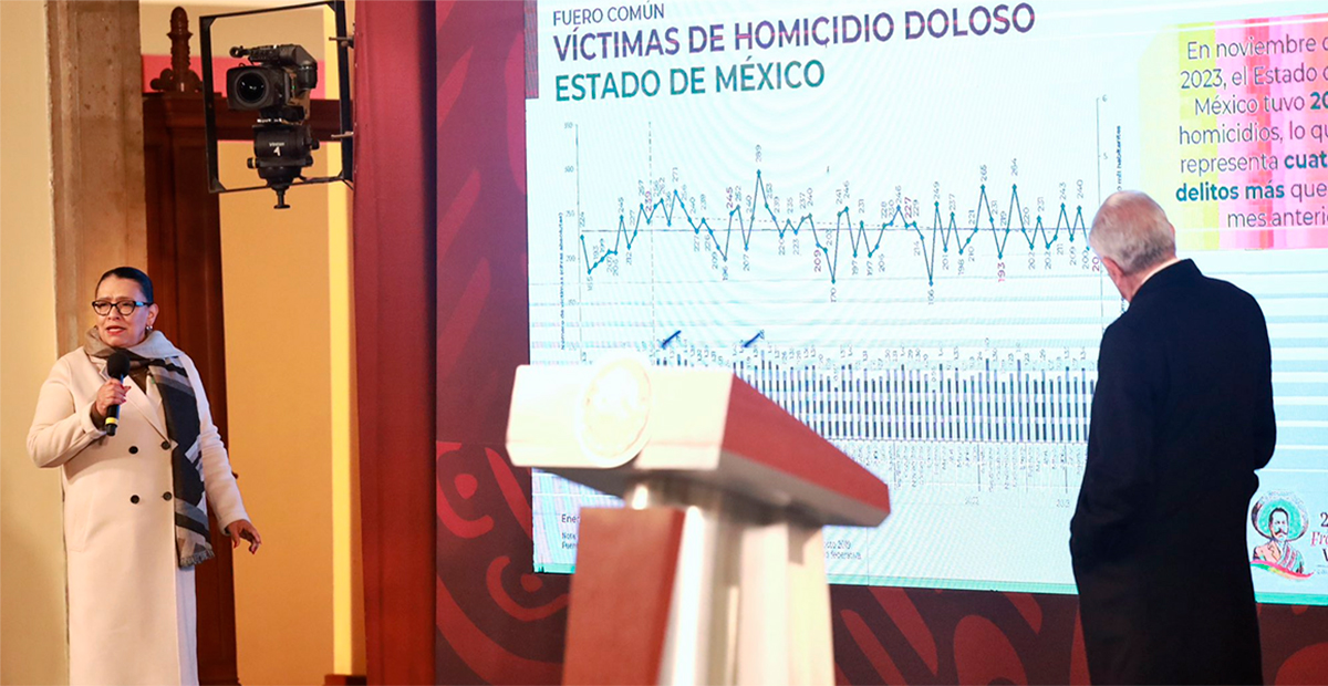 Revela SSPC una disminución en los homicidios en noviembre