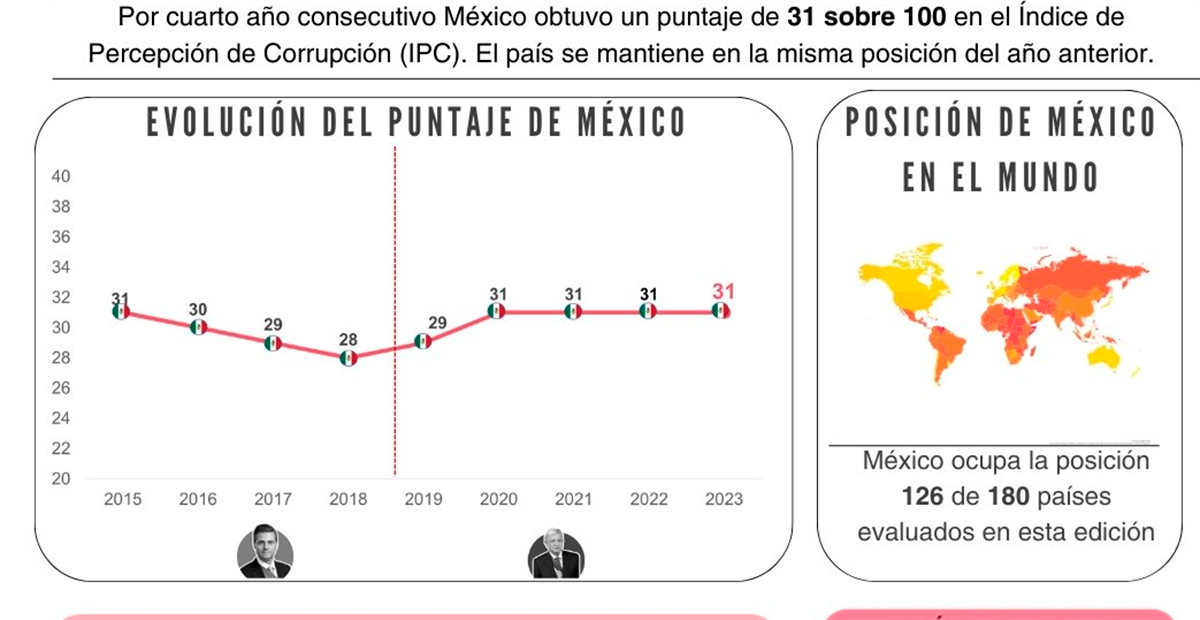 México se encuentra entre los países peor evaluados en la percepción de la corrupción