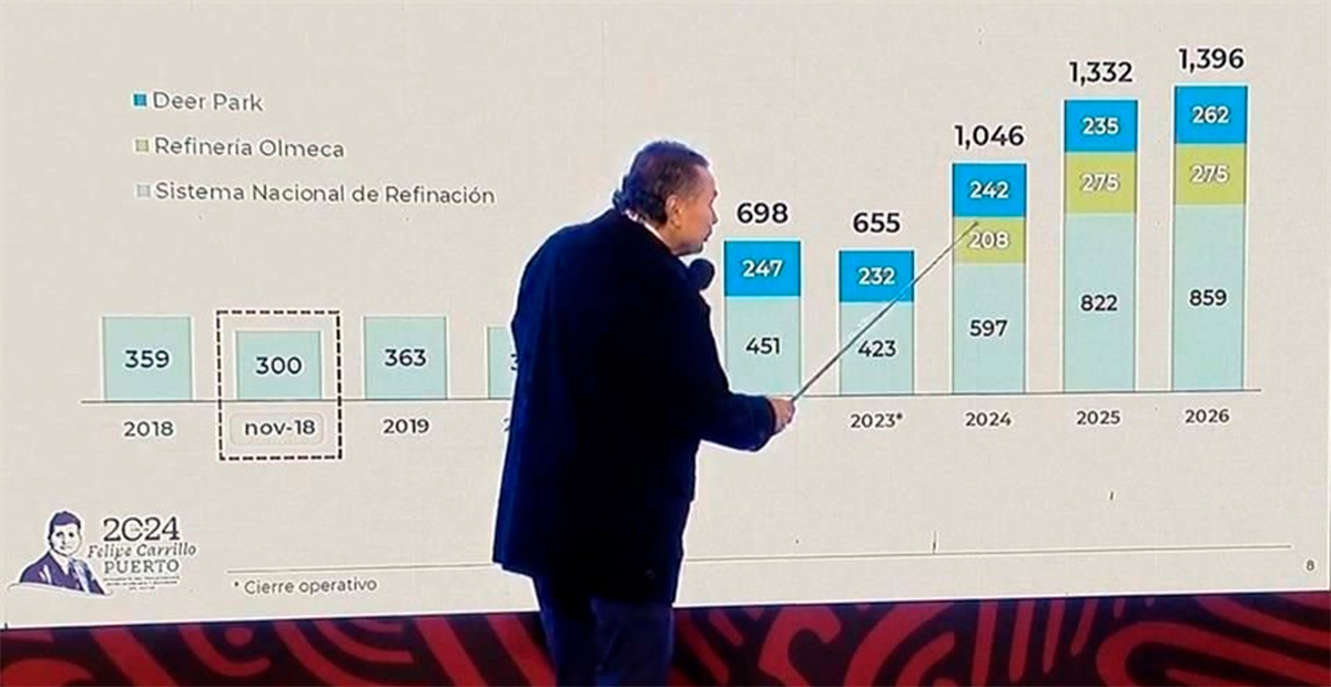 Meta de producción en Refinería Dos Bocas queda por debajo de lo prometido por el Presidente