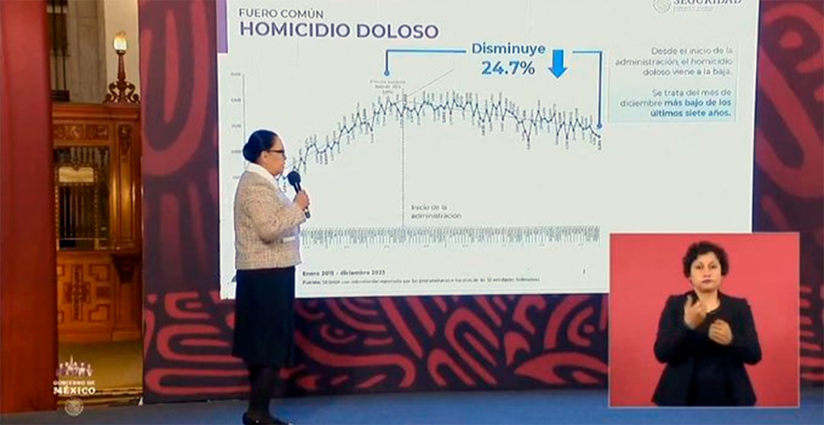 Los homicidios dolosos caen un 4.18% en 2023 en México, primera vez por debajo de los 30,000