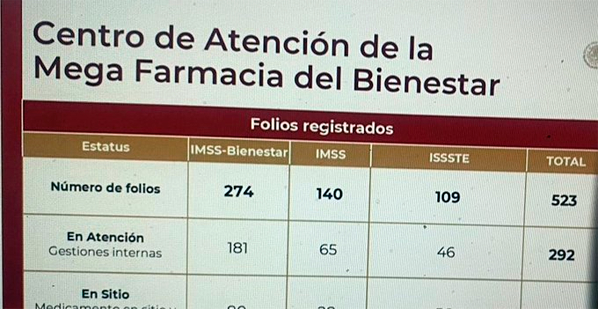 Megafarmacia recibe más de 12 mil llamadas y ha surtido 67 recetas de medicamentos