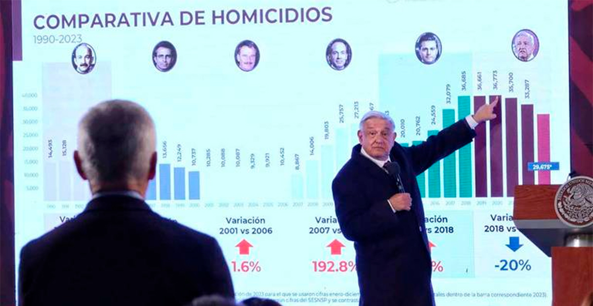 López Obrador reconoce que su gobierno cerrará con récord de homicidios