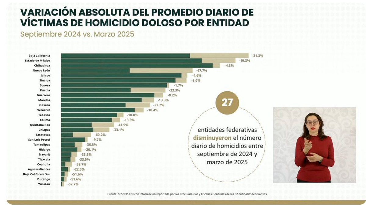 Homicidios bajan 14% en primer semestre de Sheinbaum, pero sube la extorsión