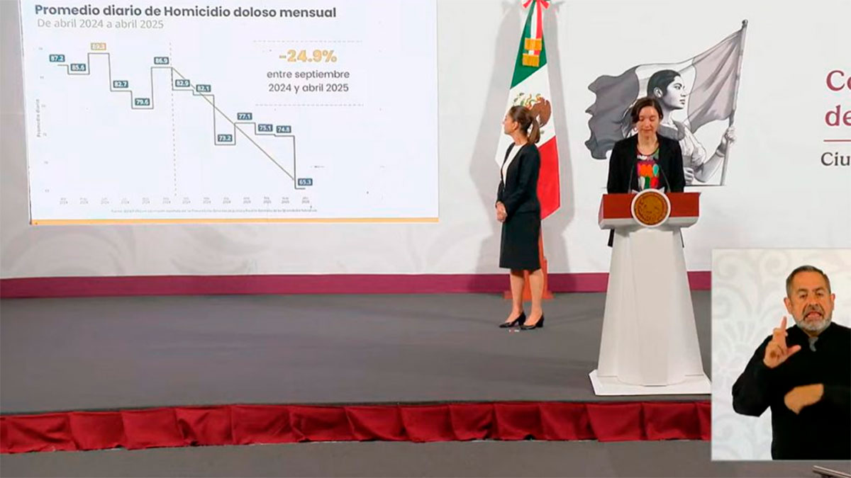 Gobierno de Sheinbaum reporta caída del 24.9% en homicidios dolosos en sus primeros siete meses