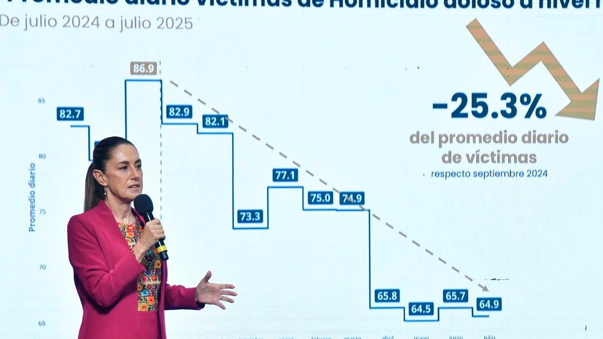 ¡Homicidios caen un 25.3% en la era Sheinbaum: Marcela Figueroa revela cifras sorprendentes!