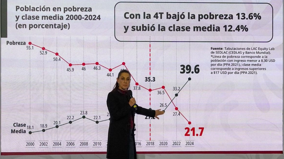 Sheinbaum destaca que México tiene más clase media que población en pobreza por primera vez