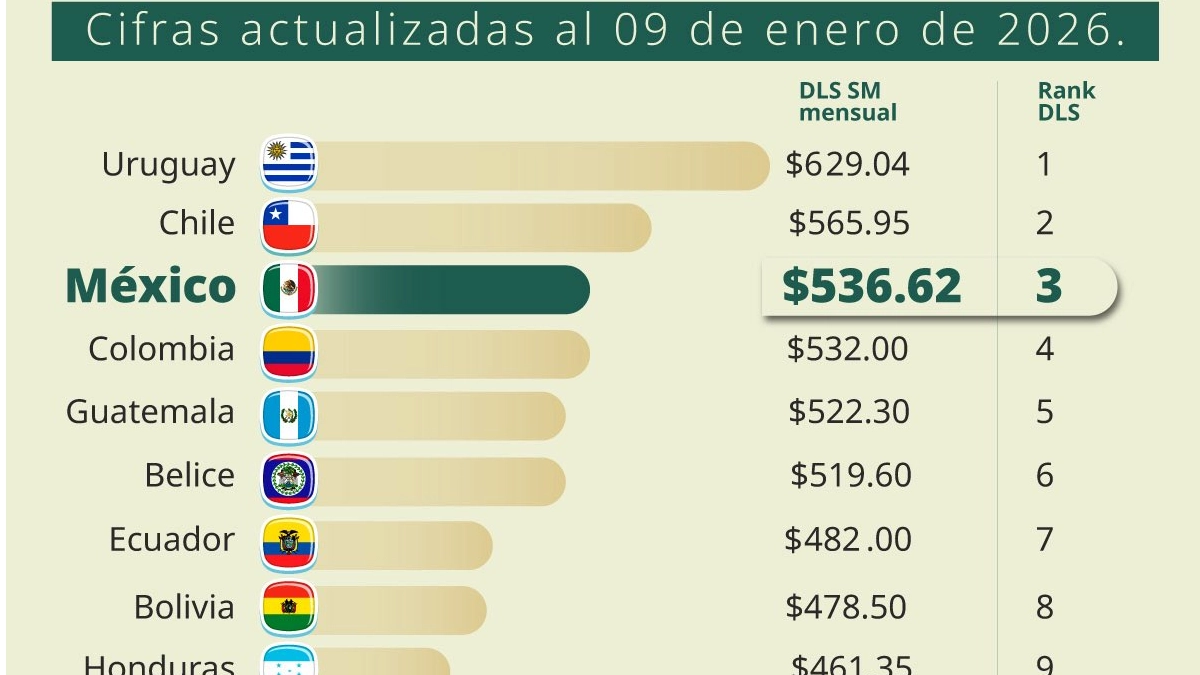 México escala al tercer lugar regional en salario mínimo en 2026, destaca Sheinbaum