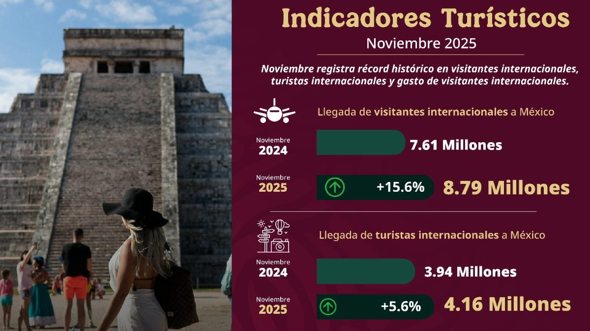 México incrementa 15.6% la llegada de turistas internacionales en noviembre