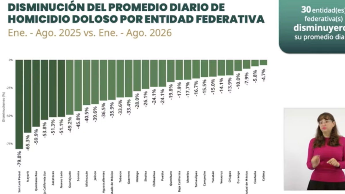 México registra en agosto su menor promedio de homicidios dolosos en más de una década